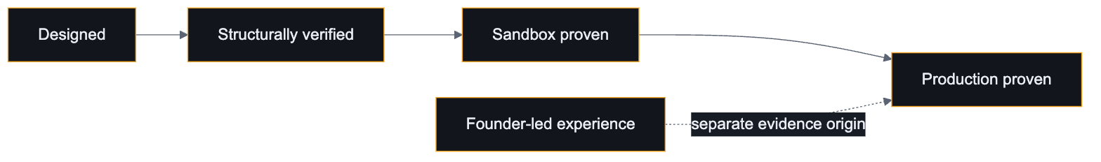 Evidence ladder from designed through structurally verified and sandbox proven to production proven