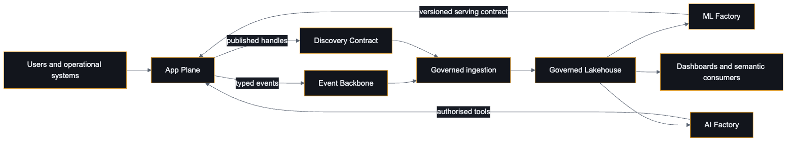 Application and analytical planes connected by discovery and events, leading through lakehouse, ML and AI factories